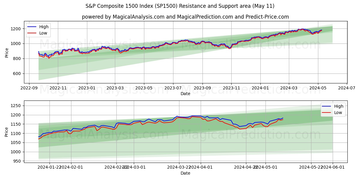 S&P Composite 1500 Index (SP1500) price movement in the coming days